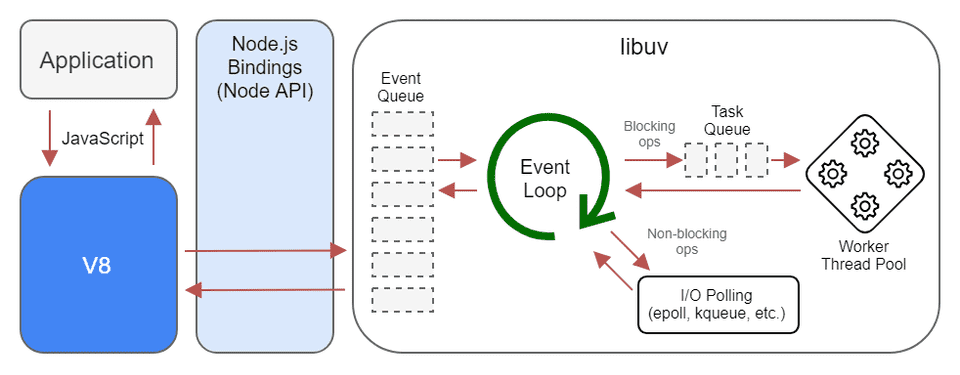 nodejs event loop